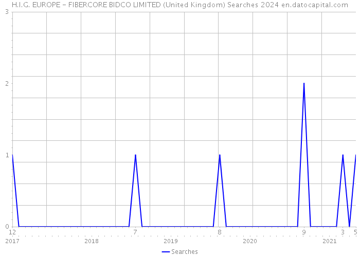 H.I.G. EUROPE - FIBERCORE BIDCO LIMITED (United Kingdom) Searches 2024 