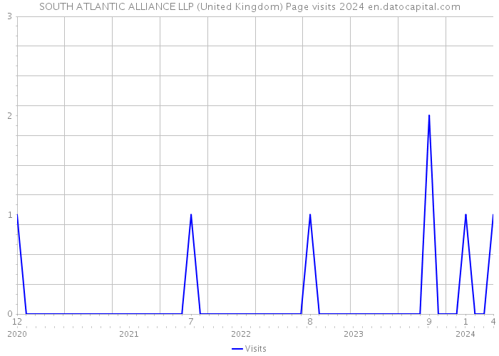 SOUTH ATLANTIC ALLIANCE LLP (United Kingdom) Page visits 2024 