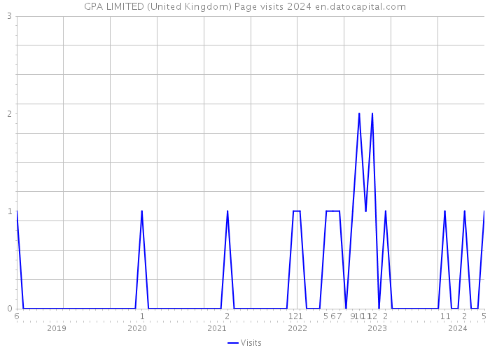 GPA LIMITED (United Kingdom) Page visits 2024 
