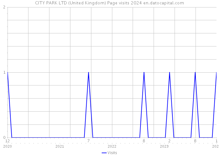 CITY PARK LTD (United Kingdom) Page visits 2024 