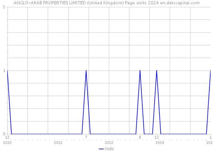 ANGLO-ARAB PROPERTIES LIMITED (United Kingdom) Page visits 2024 