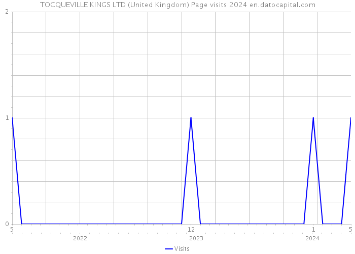 TOCQUEVILLE KINGS LTD (United Kingdom) Page visits 2024 