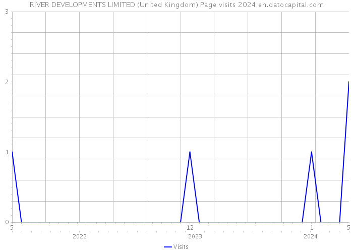 RIVER DEVELOPMENTS LIMITED (United Kingdom) Page visits 2024 