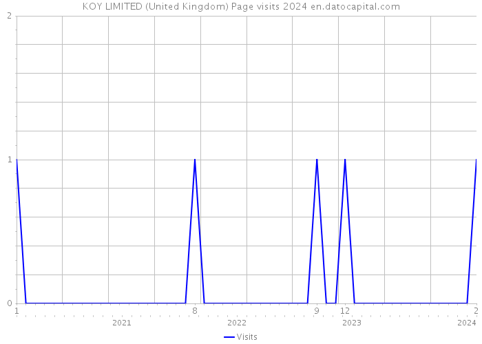 KOY LIMITED (United Kingdom) Page visits 2024 
