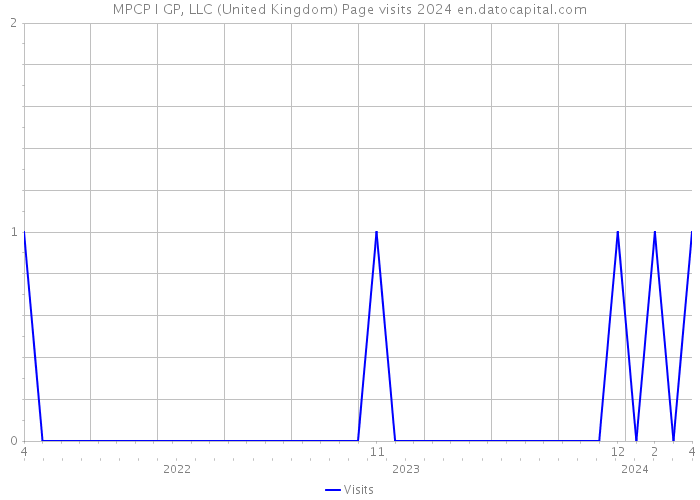 MPCP I GP, LLC (United Kingdom) Page visits 2024 