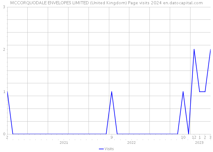 MCCORQUODALE ENVELOPES LIMITED (United Kingdom) Page visits 2024 