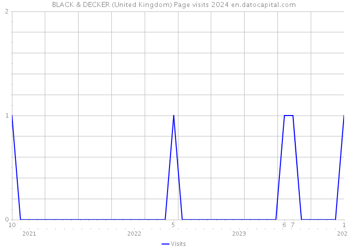 BLACK & DECKER (United Kingdom) Page visits 2024 
