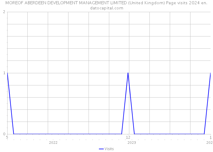 MOREOF ABERDEEN DEVELOPMENT MANAGEMENT LIMITED (United Kingdom) Page visits 2024 