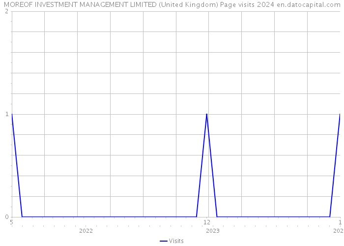 MOREOF INVESTMENT MANAGEMENT LIMITED (United Kingdom) Page visits 2024 