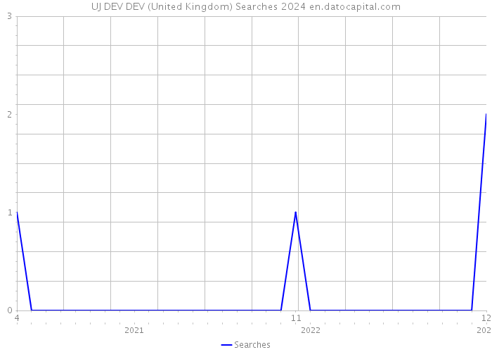 UJ DEV DEV (United Kingdom) Searches 2024 
