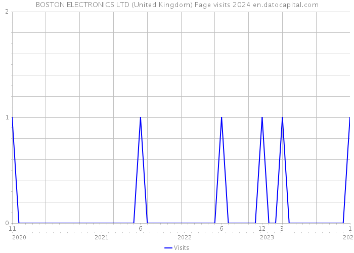 BOSTON ELECTRONICS LTD (United Kingdom) Page visits 2024 