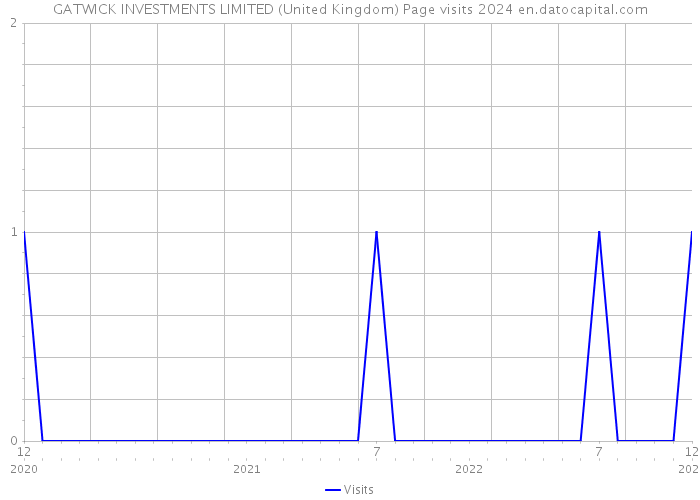 GATWICK INVESTMENTS LIMITED (United Kingdom) Page visits 2024 