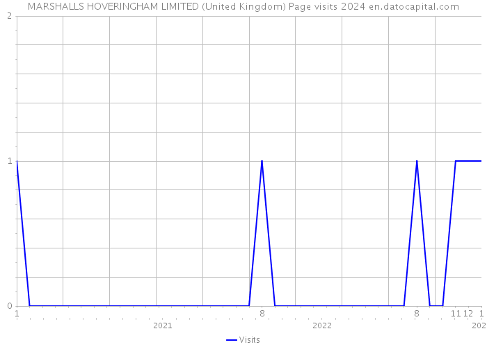 MARSHALLS HOVERINGHAM LIMITED (United Kingdom) Page visits 2024 