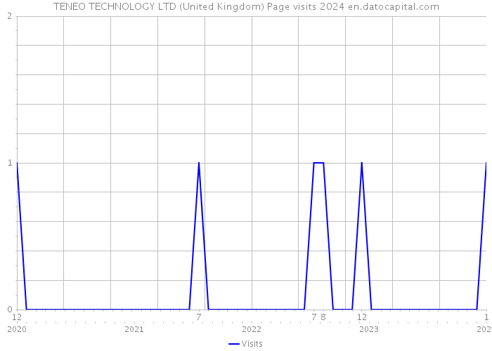 TENEO TECHNOLOGY LTD (United Kingdom) Page visits 2024 