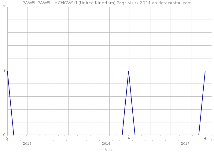 PAWEL PAWEL LACHOWSKI (United Kingdom) Page visits 2024 