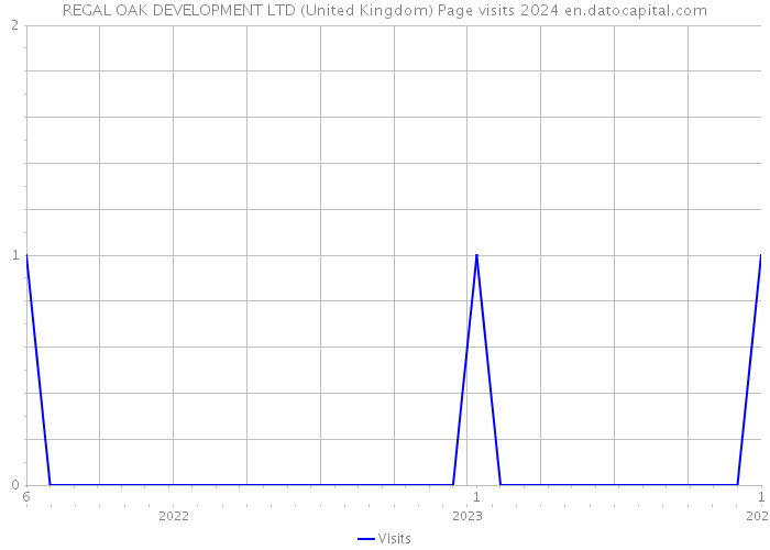 REGAL OAK DEVELOPMENT LTD (United Kingdom) Page visits 2024 