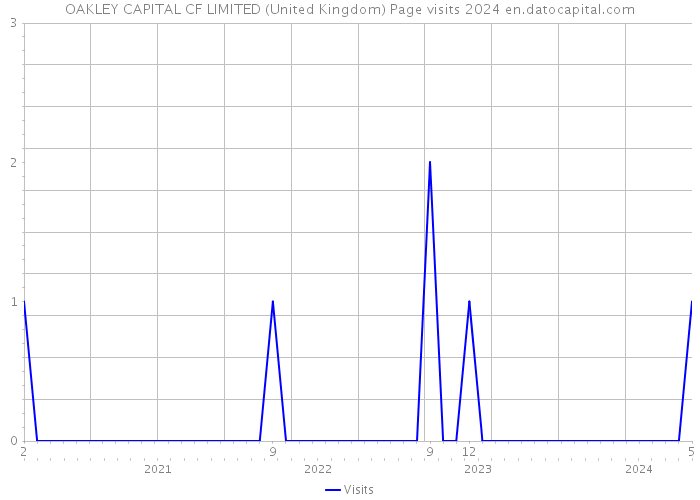 OAKLEY CAPITAL CF LIMITED (United Kingdom) Page visits 2024 