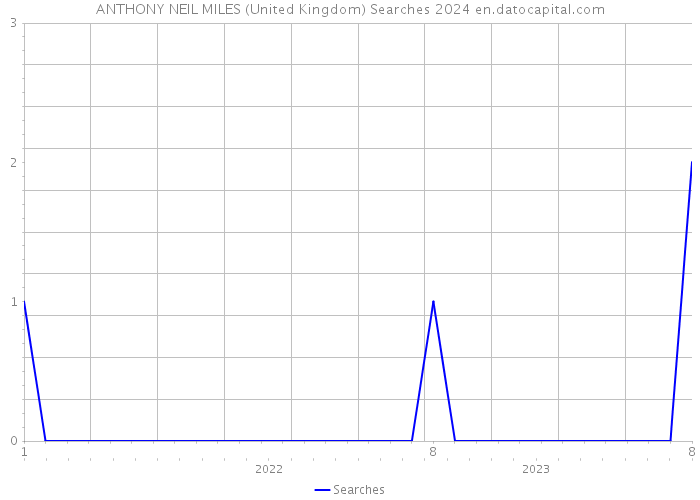 ANTHONY NEIL MILES (United Kingdom) Searches 2024 
