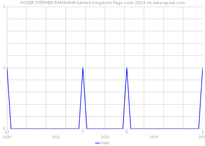ROGER STEPHEN RAMSHAW (United Kingdom) Page visits 2024 
