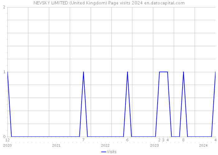 NEVSKY LIMITED (United Kingdom) Page visits 2024 