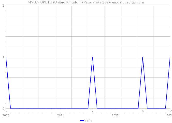 VIVIAN OPUTU (United Kingdom) Page visits 2024 