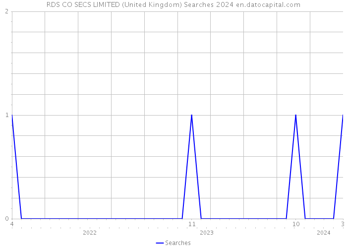 RDS CO SECS LIMITED (United Kingdom) Searches 2024 