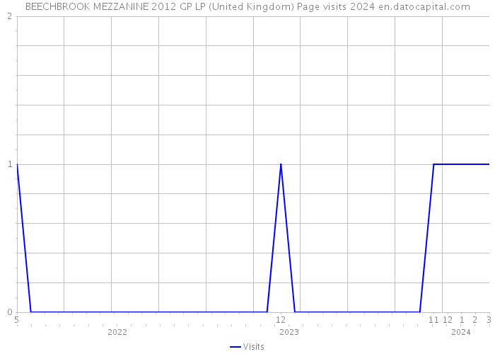 BEECHBROOK MEZZANINE 2012 GP LP (United Kingdom) Page visits 2024 