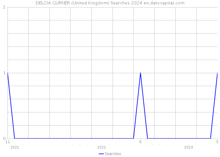 DELCIA GURNER (United Kingdom) Searches 2024 