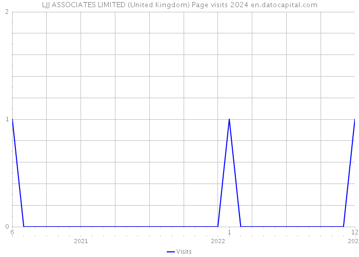 LJJ ASSOCIATES LIMITED (United Kingdom) Page visits 2024 