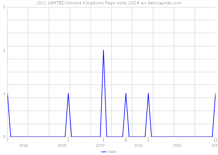 OCC LIMITED (United Kingdom) Page visits 2024 