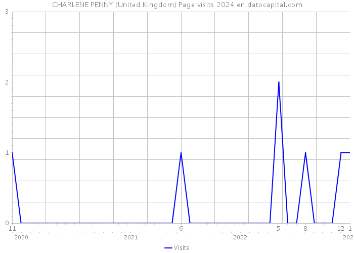 CHARLENE PENNY (United Kingdom) Page visits 2024 