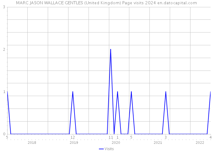 MARC JASON WALLACE GENTLES (United Kingdom) Page visits 2024 