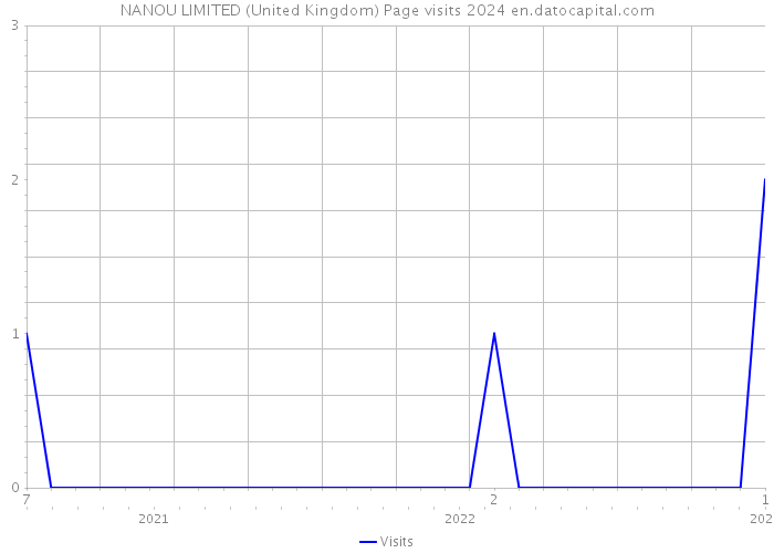 NANOU LIMITED (United Kingdom) Page visits 2024 