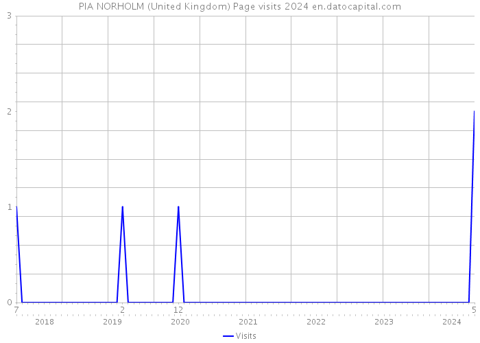 PIA NORHOLM (United Kingdom) Page visits 2024 