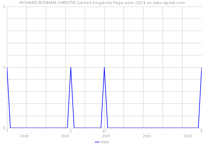 RICHARD BONHAM CHRISTIE (United Kingdom) Page visits 2024 