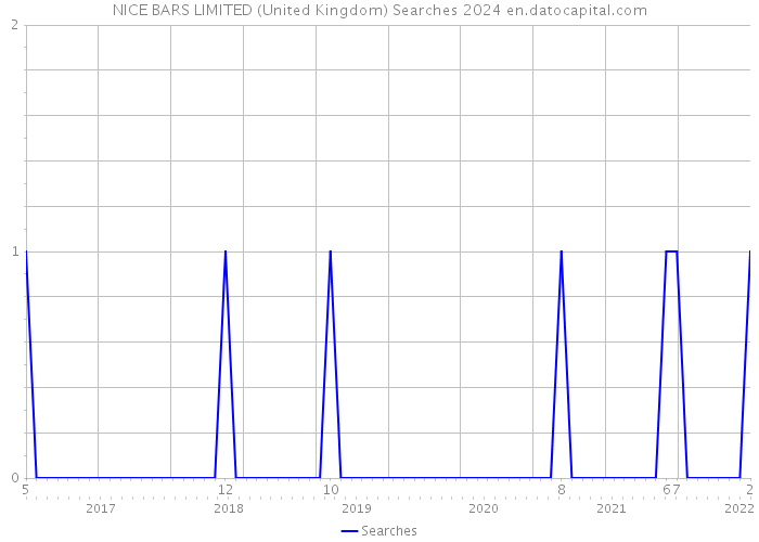 NICE BARS LIMITED (United Kingdom) Searches 2024 