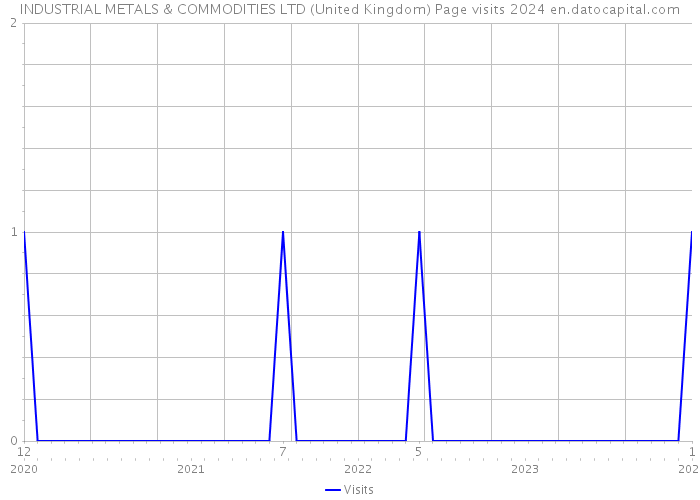 INDUSTRIAL METALS & COMMODITIES LTD (United Kingdom) Page visits 2024 