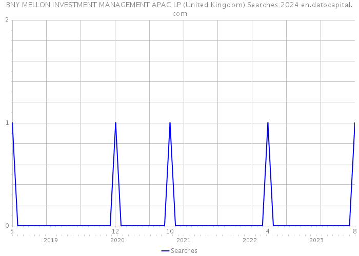 BNY MELLON INVESTMENT MANAGEMENT APAC LP (United Kingdom) Searches 2024 