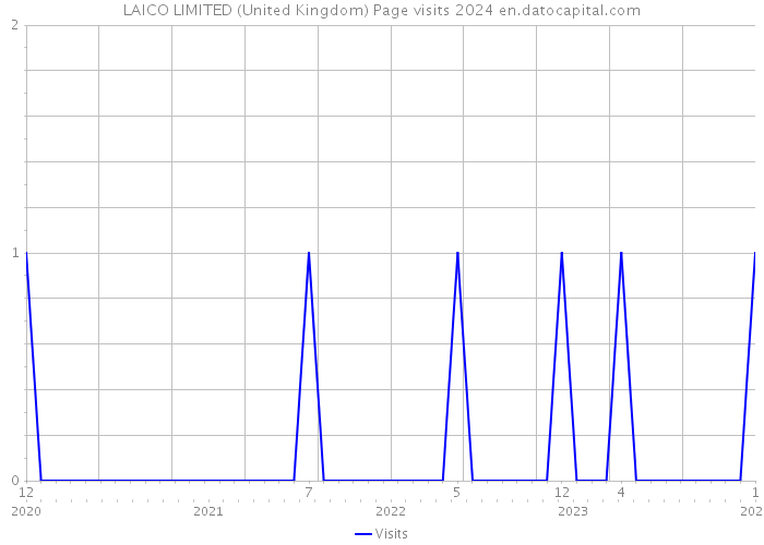 LAICO LIMITED (United Kingdom) Page visits 2024 