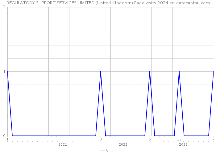 REGULATORY SUPPORT SERVICES LIMITED (United Kingdom) Page visits 2024 
