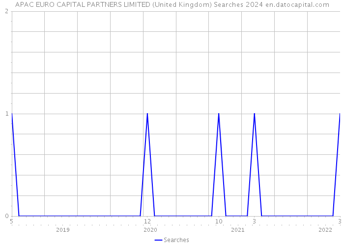 APAC EURO CAPITAL PARTNERS LIMITED (United Kingdom) Searches 2024 