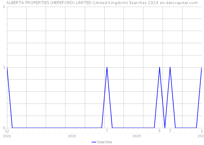 ALBERTA PROPERTIES (HEREFORD) LIMITED (United Kingdom) Searches 2024 