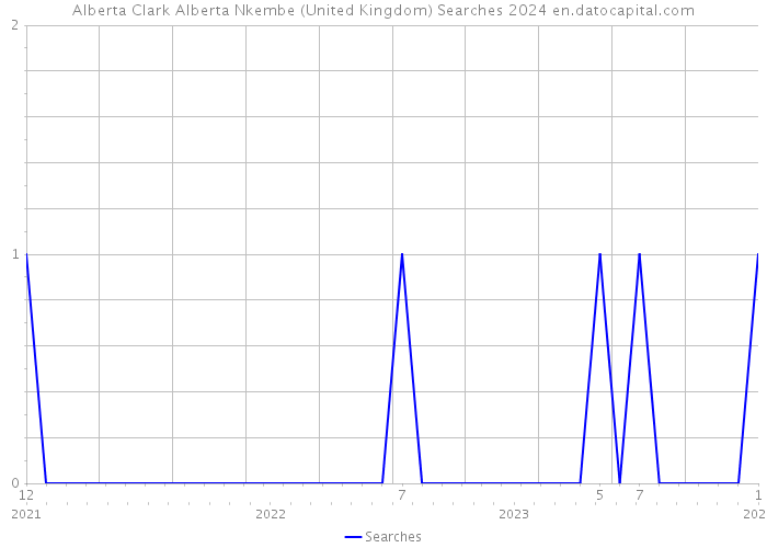 Alberta Clark Alberta Nkembe (United Kingdom) Searches 2024 
