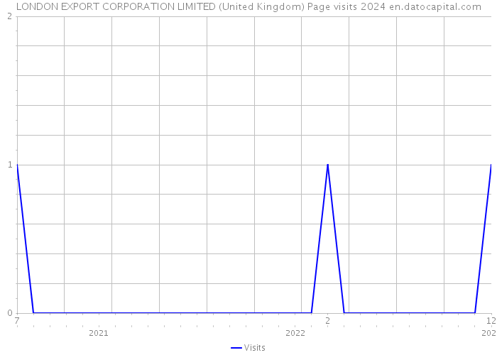 LONDON EXPORT CORPORATION LIMITED (United Kingdom) Page visits 2024 