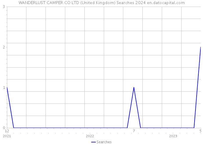WANDERLUST CAMPER CO LTD (United Kingdom) Searches 2024 