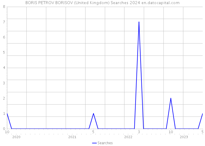 BORIS PETROV BORISOV (United Kingdom) Searches 2024 