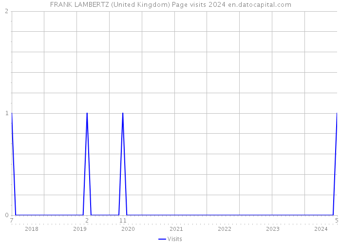 FRANK LAMBERTZ (United Kingdom) Page visits 2024 