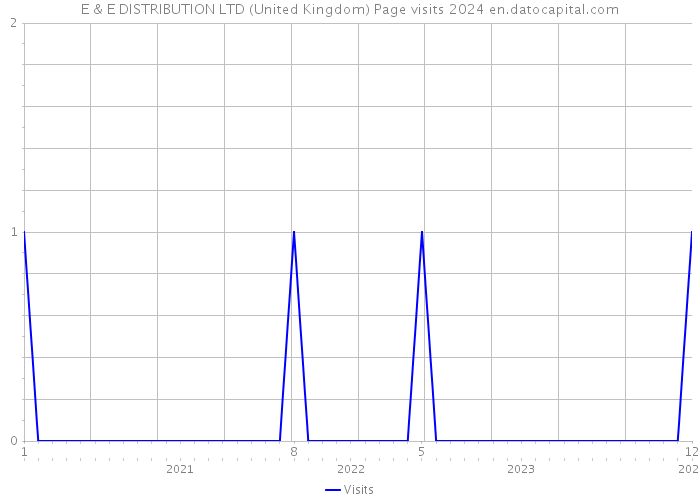 E & E DISTRIBUTION LTD (United Kingdom) Page visits 2024 