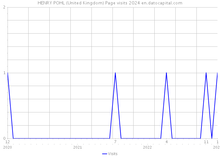 HENRY POHL (United Kingdom) Page visits 2024 