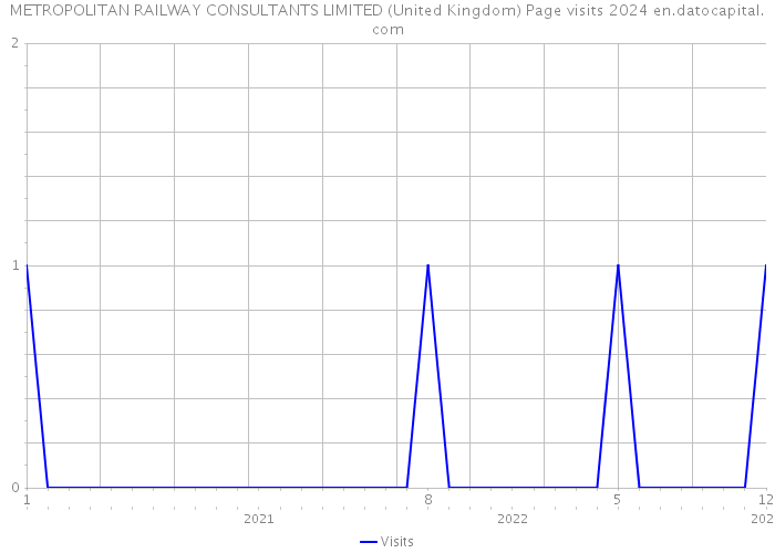 METROPOLITAN RAILWAY CONSULTANTS LIMITED (United Kingdom) Page visits 2024 